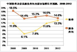 中國服務外包內需市場分析及軟件銷售策略建議